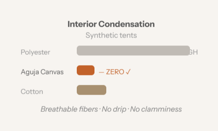 Zero Condensation.  Always.