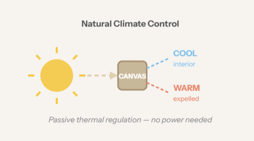Natural Climate.  No Power Needed.