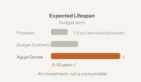 5–10 Years. Not 1–2.